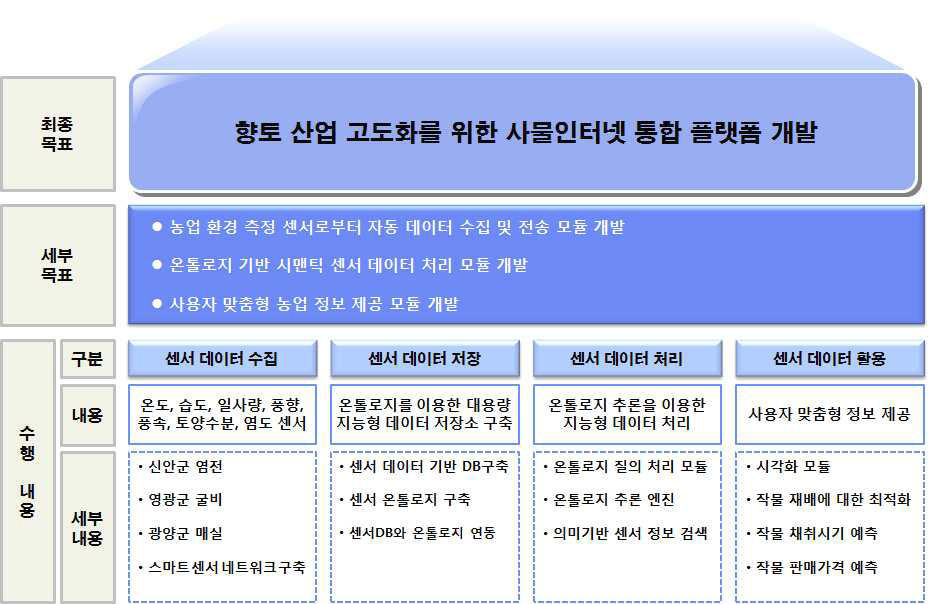 본 과제의 최종 목표 및 주요 내용