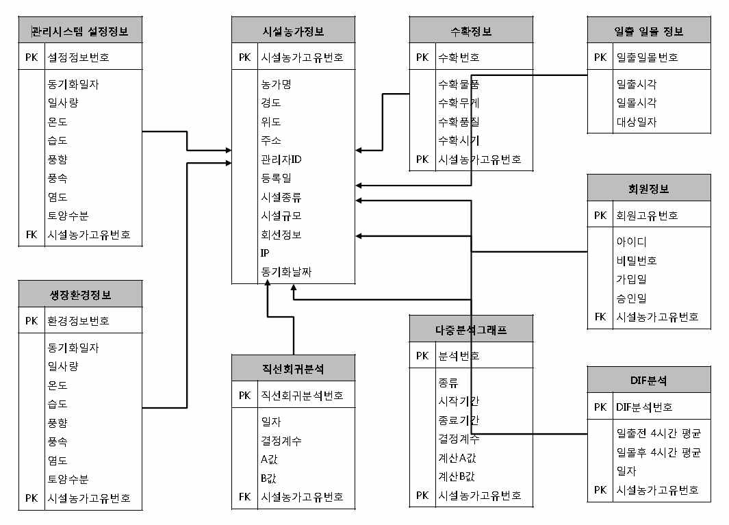 DB 구조도