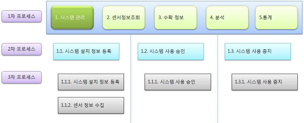 전체 프로세스