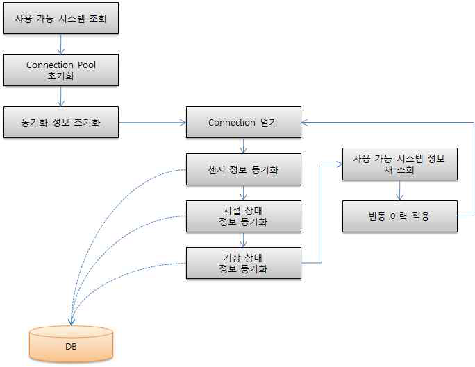 센서정보 동기화 프로세스