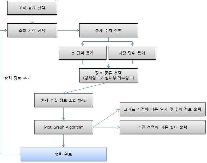 센서데이터 수집 프로세스