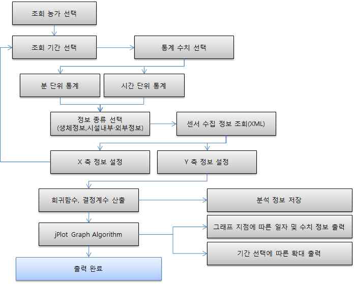 회기분석 저장 프로세스