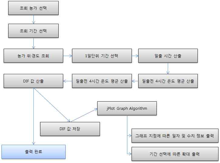 DIF 저장 프로세스