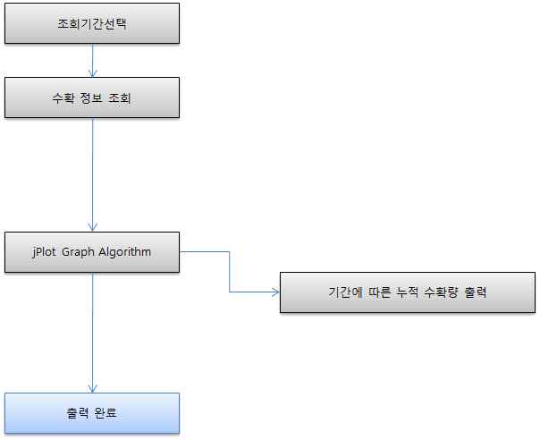 회기분석 조회 프로세스