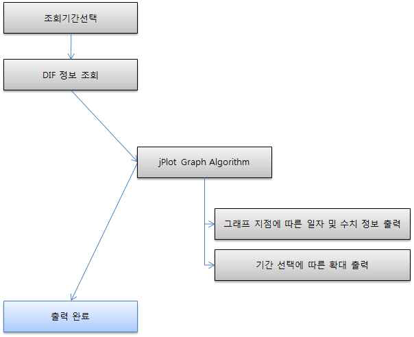 DIF 조회 프로세스