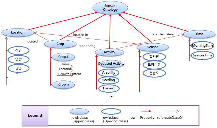 센서 데이터 온톨로지 설계