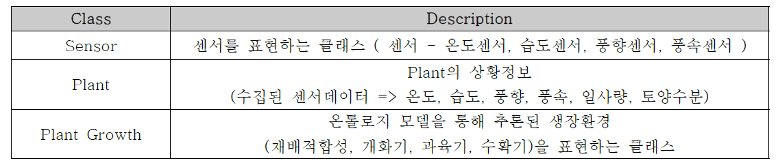 전체 Class 정보