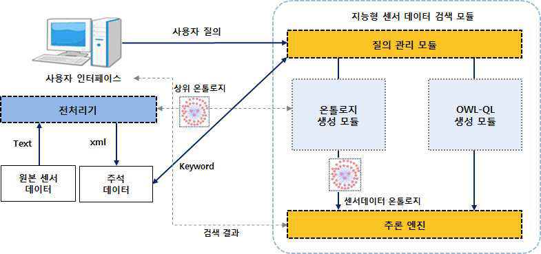 본 과제 전체 시스템 구성도