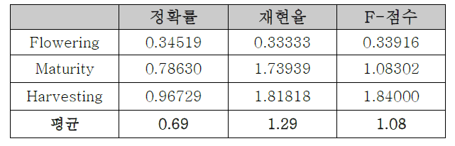 추론규칙의 성능평가