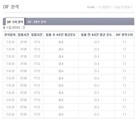 DIF 수치 분석