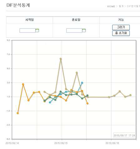 DIF 분석 통계