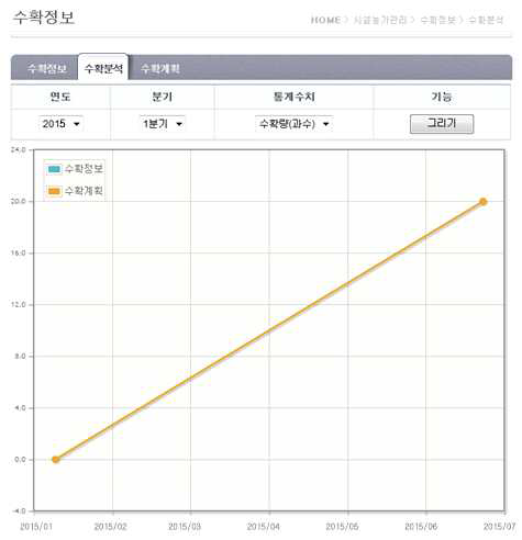 수확계획 대비 수확정보