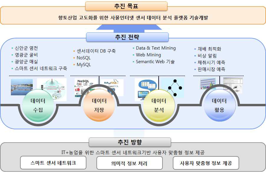 본 과제의 추진 전략