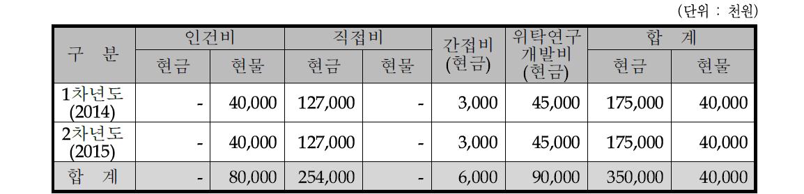 동사의 비목별 총괄 자금운용 계획