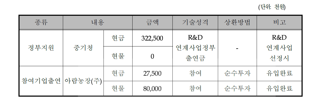 동사의 자금조달계획