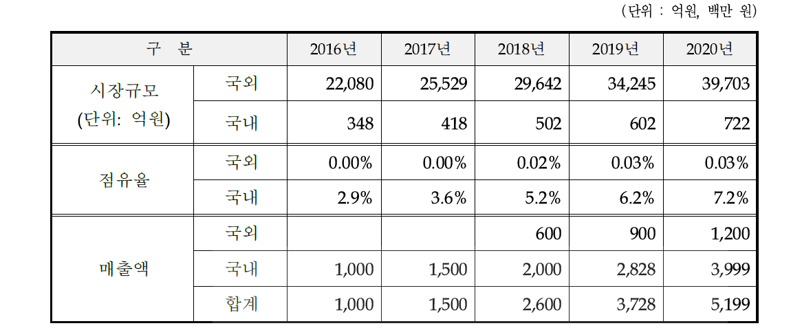 개발종료 후 5년간 관련 시장규모 및 매출추정액