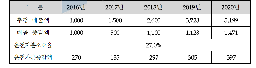 운전자본 증감액 산출내역