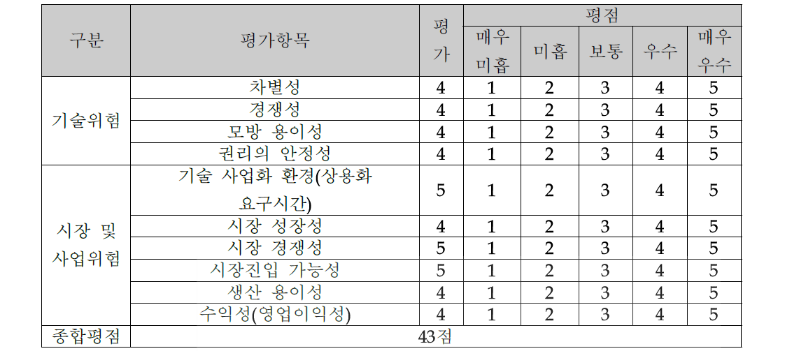 사업화 위험 평가표