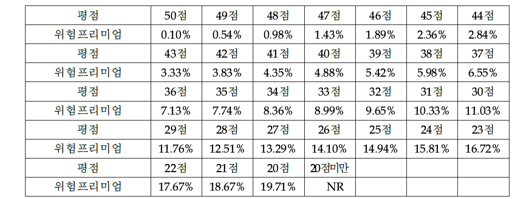 사업화 위험 평점에 대응하는 프리미엄