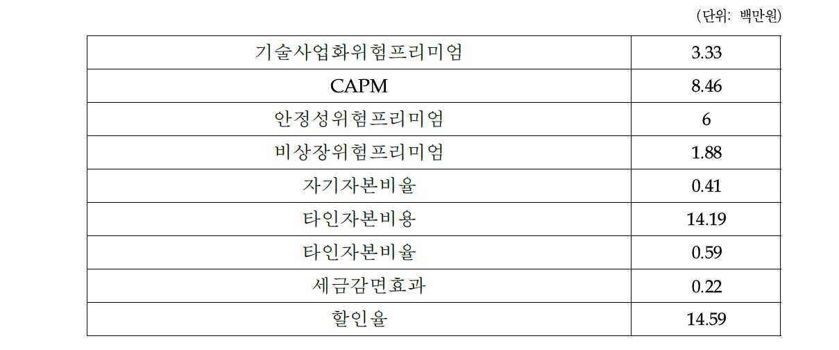 할인율 추정 결과