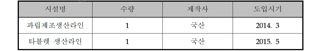 사업화를 위한 필요 설비