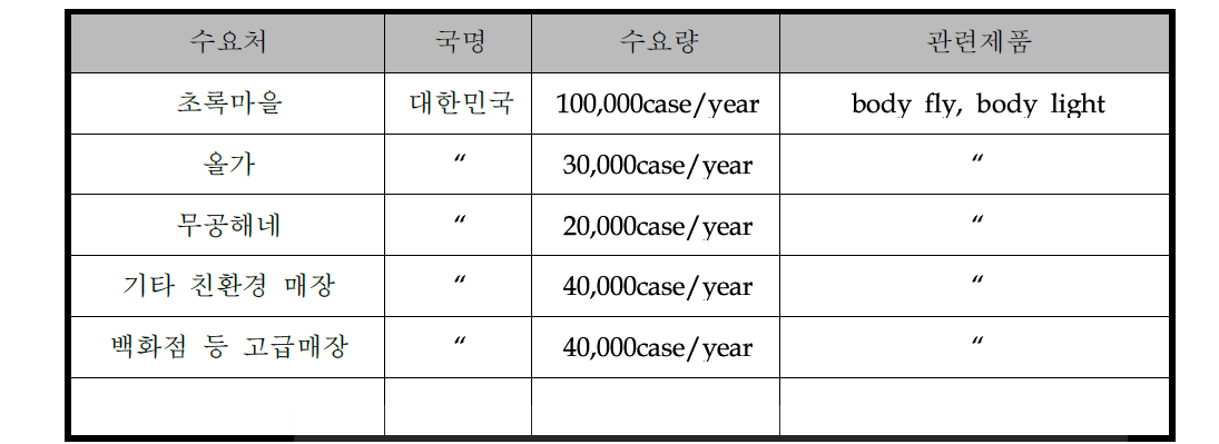 제품의 주요 수요처