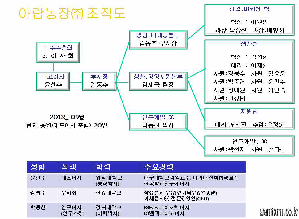 조직도