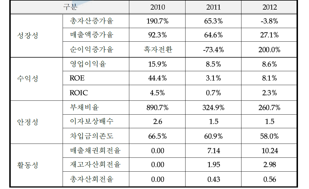 동사의 최근 3개년 요약 재무비율