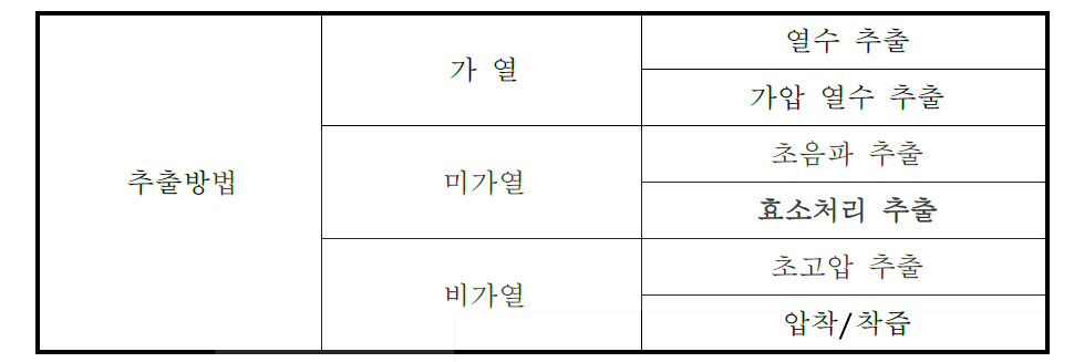 과일 가공을 위한 추출 방법