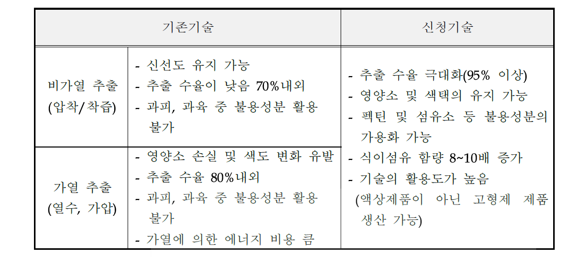 일반 추출 기술과 저온 효소추출 기술과의 비교