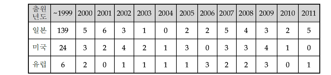 연도별 해외 특허출원 동향
