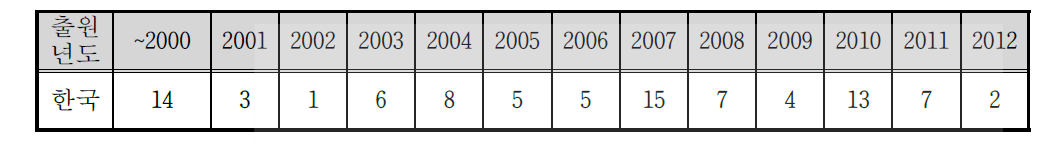 연도별 국내 특허출원 동향