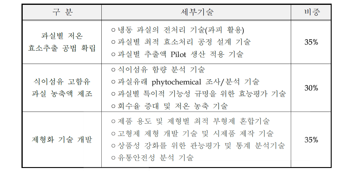 세부 요소기술 및 비중