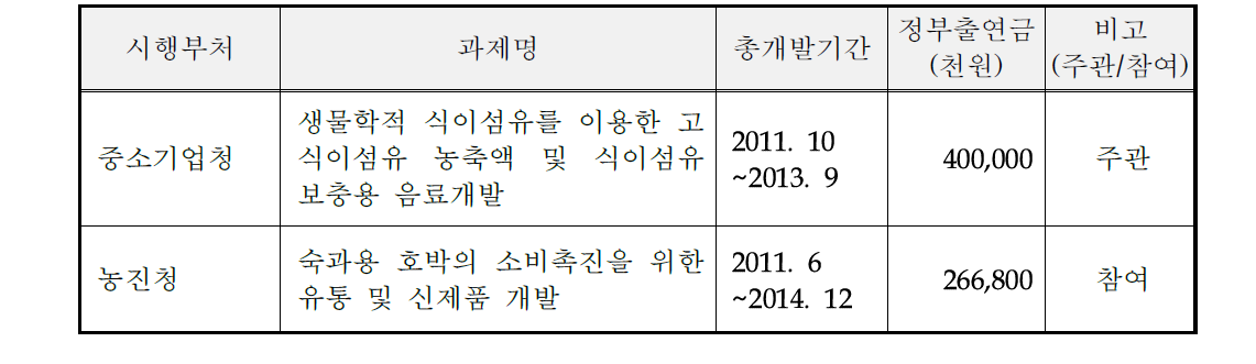 국가연구개발사업 참여성공 실적