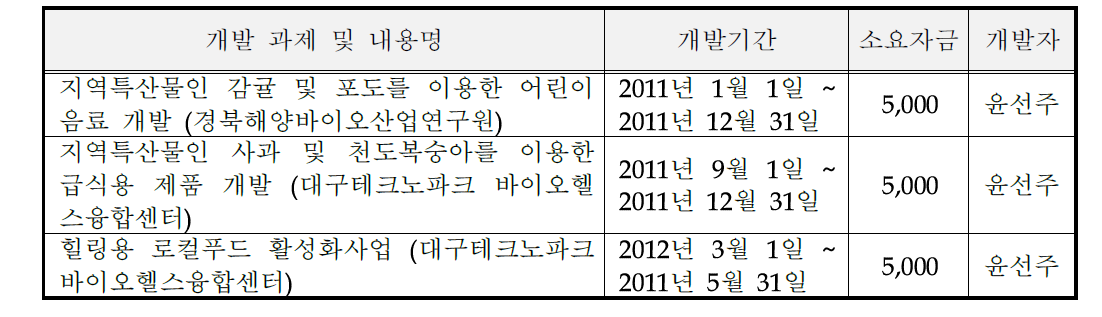 동사의 최근 주요 기술개발 실적