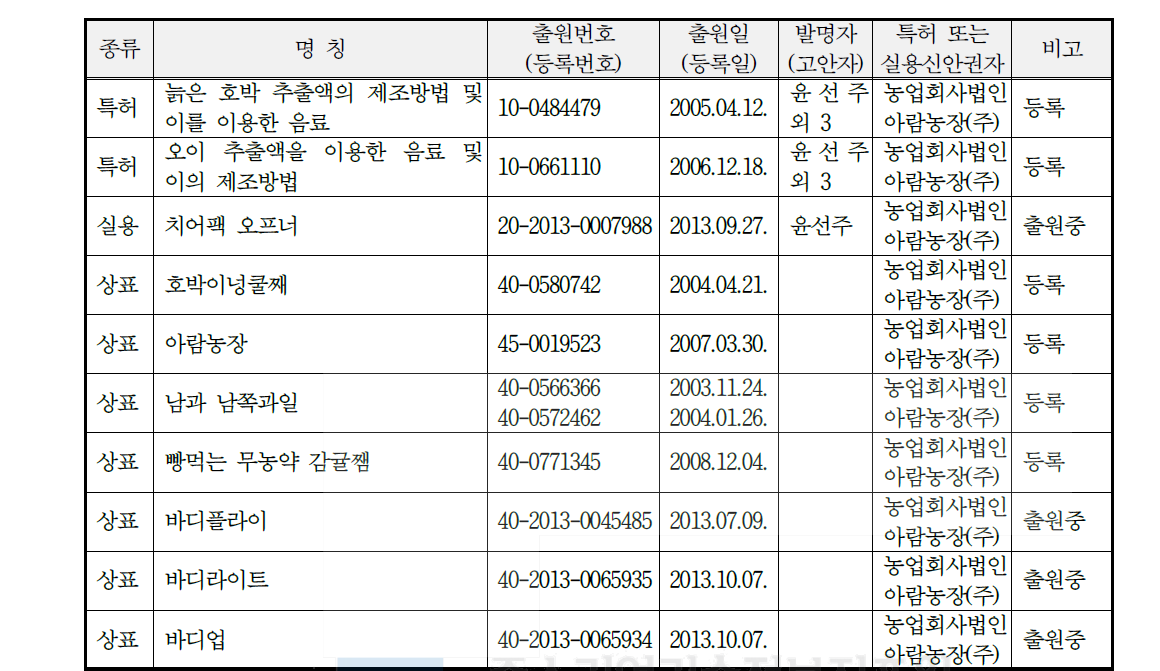 산업재산권 보유현황