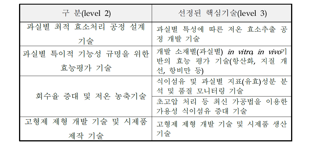 선정된 핵심 기술