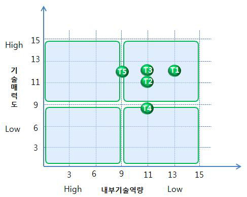 농산물 이용 편의식품 개발의 핵심 기술별 포지셔닝