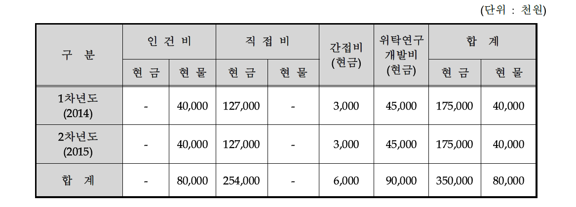 연차별 비목별 총괄