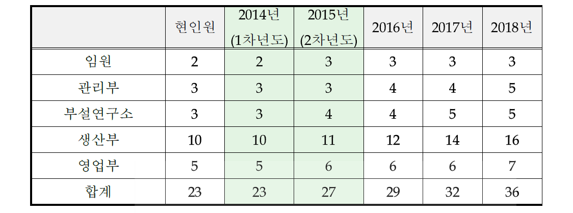 연차별 소요인원