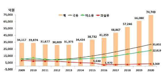 품목분류별 친환경 농산물 시장 전망5)