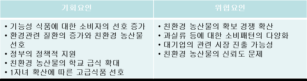 산업의 기회요인/위협요인 분석