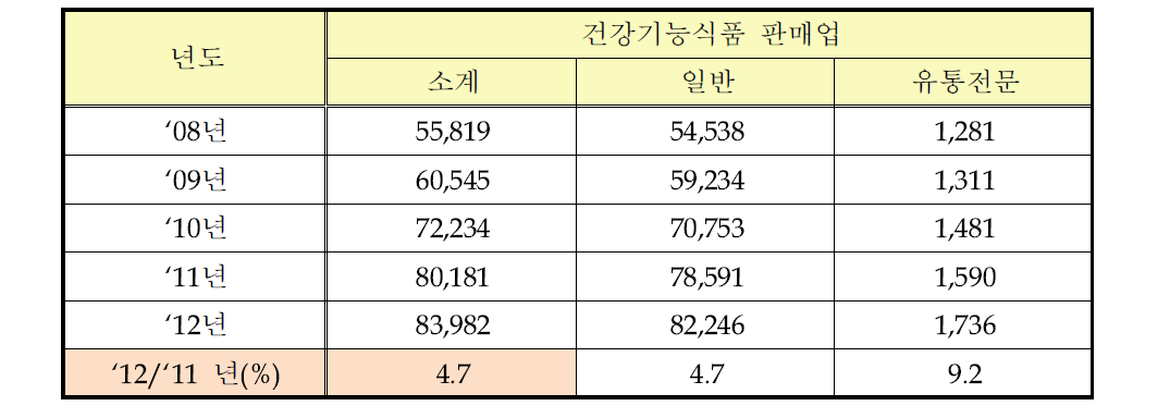 건강기능식품 판매 업소