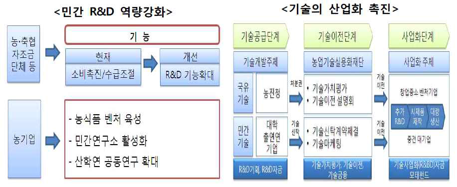 정부의 농림식품 분야 창조경제 생태계 조성 계획