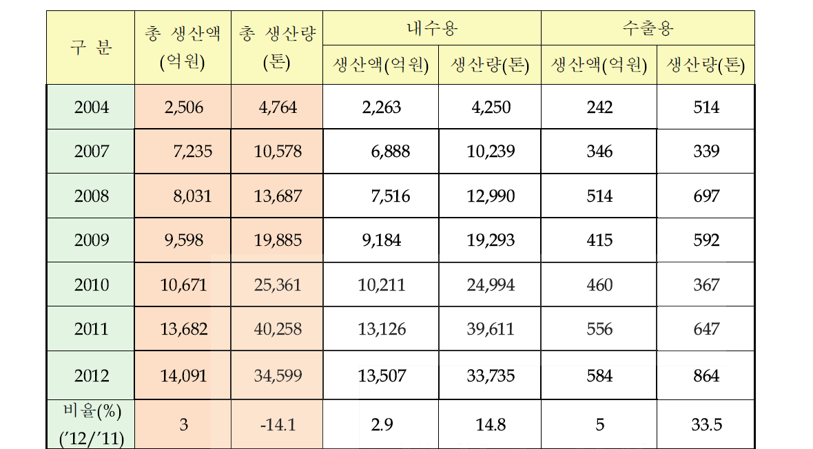 건강기능식품 생산실적(국내)