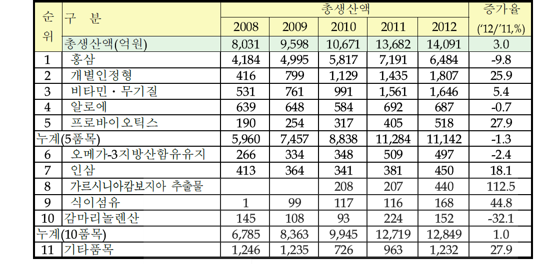 품목별 건강기능식품 생산실적(국내)