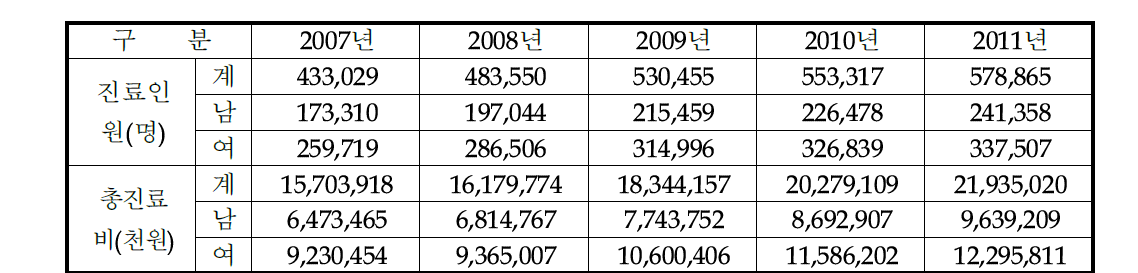 변비 진료인원 및 진료비 현황