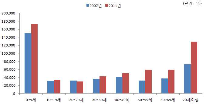 변비 연령별 진료인원 추이 비교