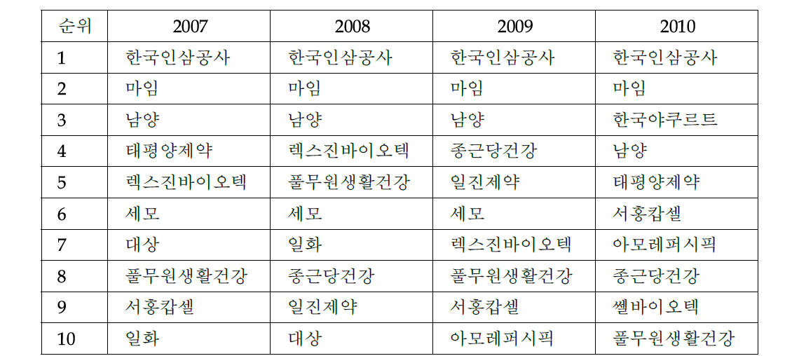 연도별 생산실적 상위 10대 업체