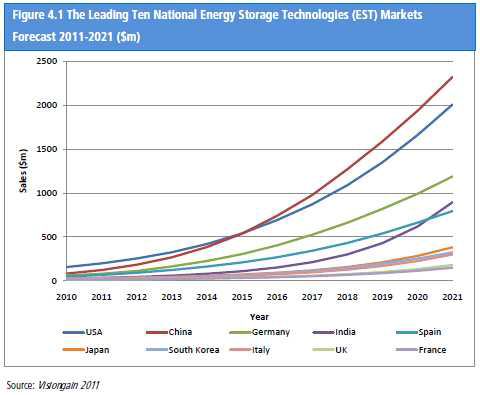 상위 10개국 ESS 시장 예측